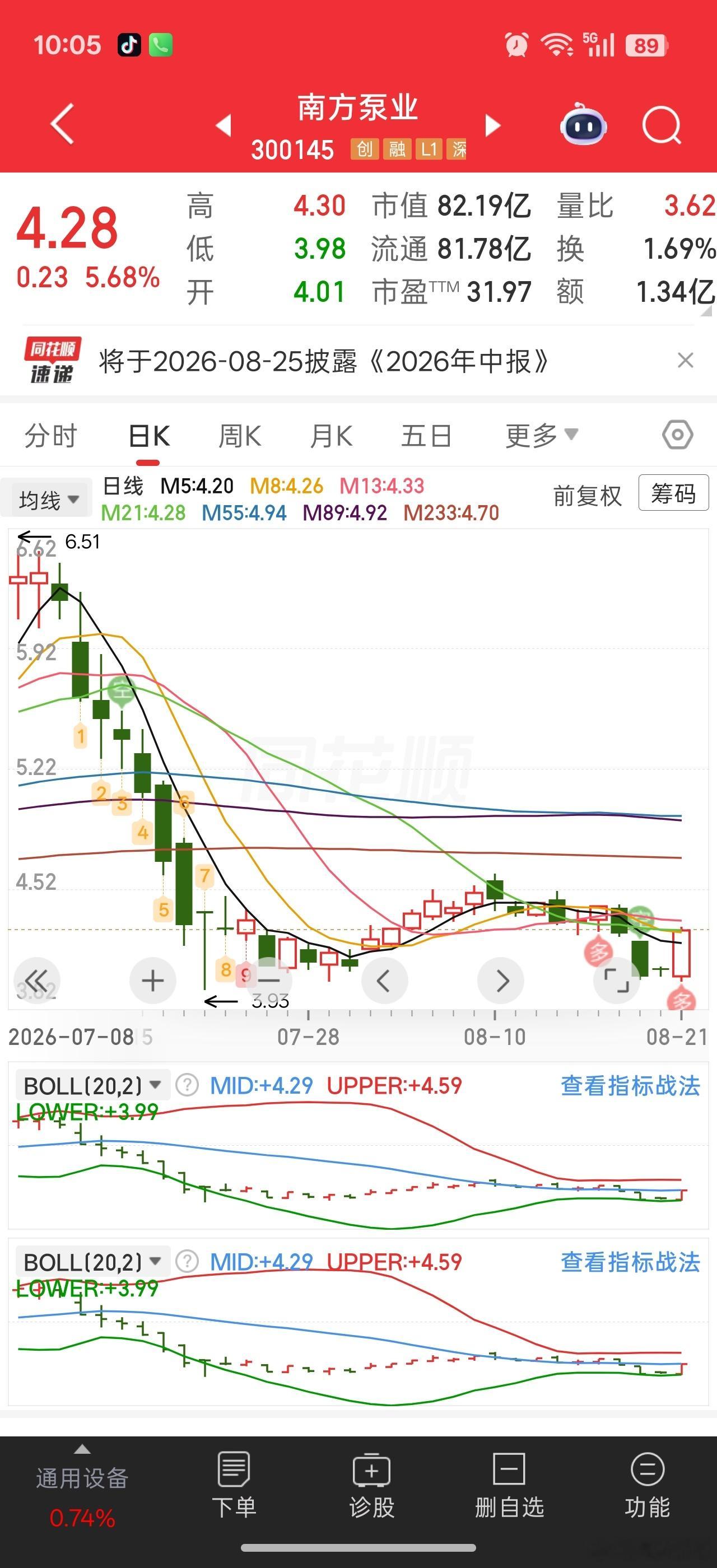 南泵的大阳线比预期迟来了两天。。以后看来看好的，还是要等个跌出来的机会。现在的市