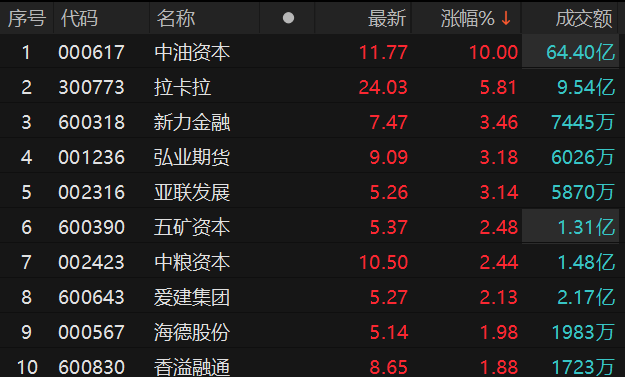 多元金融板块震荡走强 中油资本涨停