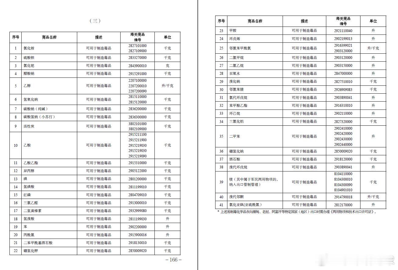 【开始对日本实施去军事化、去工业化了】我国两用物项对日本禁运，PDF文件长达16