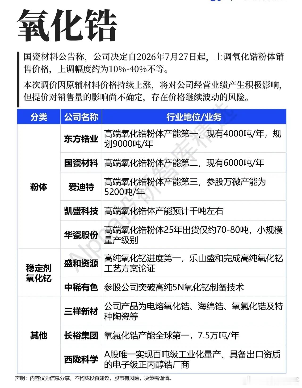 涨价潮突袭氧化锆！原料成本倒逼提价，细分龙头格局彻底清晰最近材料板块走势分化严重