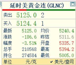 十几分钟前，
凌晨的钟声敲响了，
习惯性看眼国际金价走势情况。
国际金价报价51