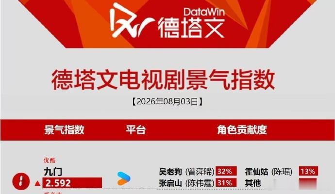 曾舜晞热度登顶曾舜晞热度登顶，九门有效播剧，吴老狗太权威了曾舜晞九门有效播剧