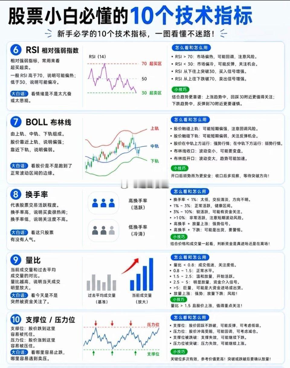 股票小白必懂的10个技术指标1.K线看价格走势最基础的图。一根K线包含：开盘价、