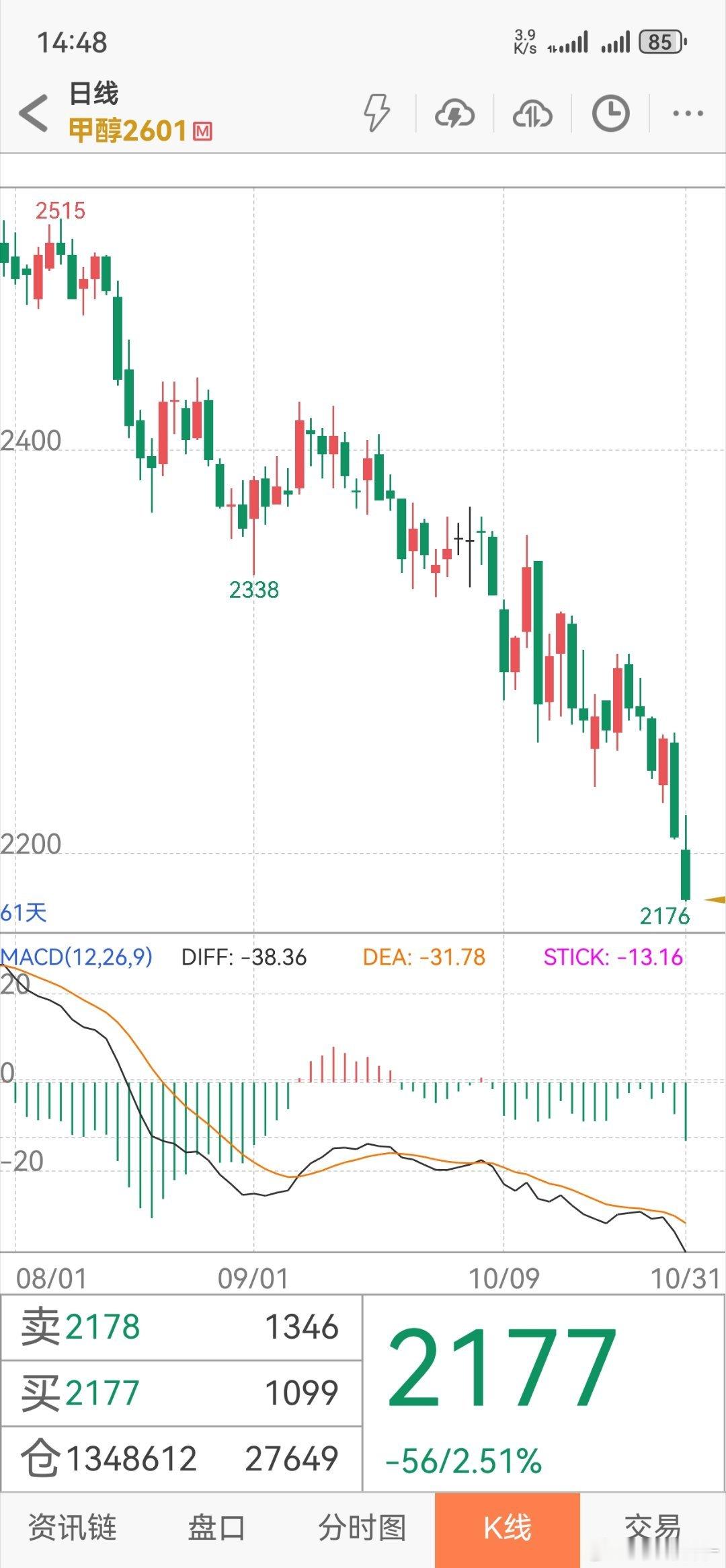 这是这段时间跌得最惨的品种之一。对原油、煤炭跟涨是不跟的，跟跌是必须的。期货 ​