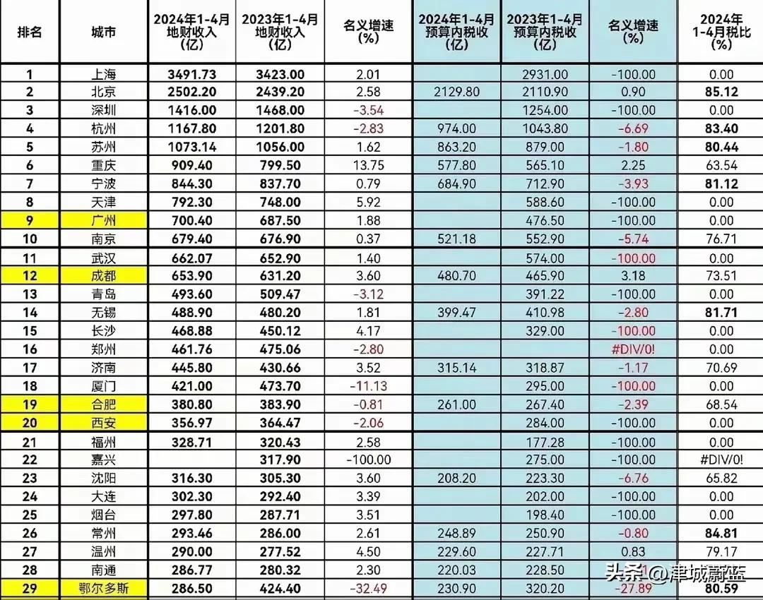  天津一直税收收入力压广州、南京、武汉等南方城市，不知道为何就被冠上了发展不行的