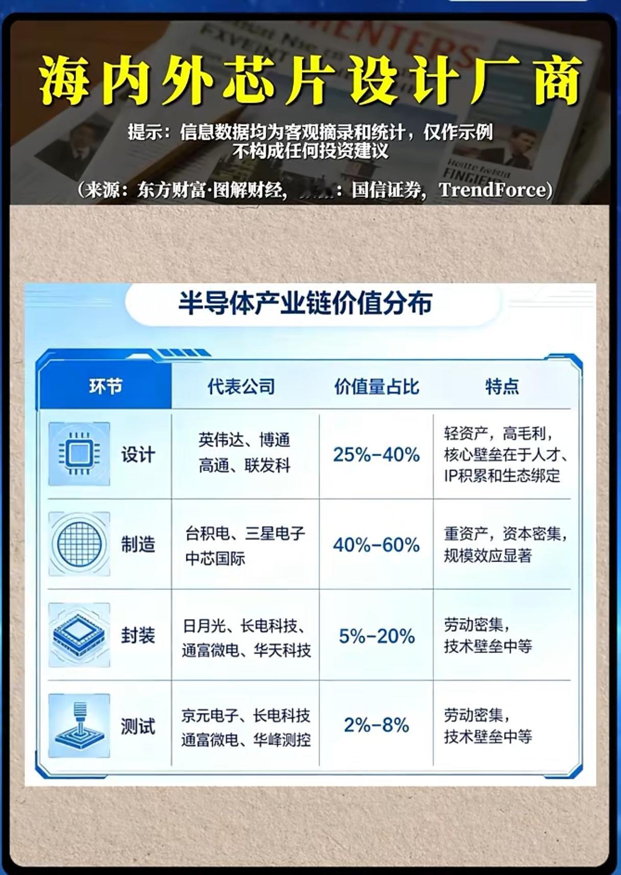 芯片设计垄断全球利润，国产厂商如何打破巨头格局？
 
两张行业数据图表清晰拆解半