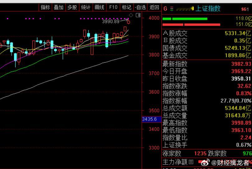 4000点一步之遥，上周刷新新高的指数，依次是微盘股指数，A50期货指数上证50