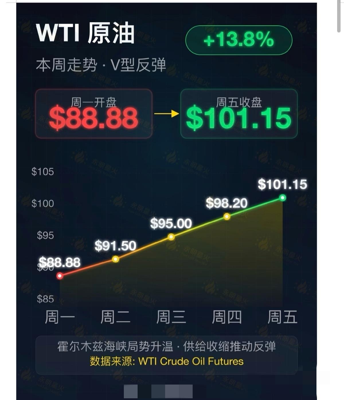 有个数据值得关注一下：WTI原油，上周五$88.88，今天已经$95了。一周之内