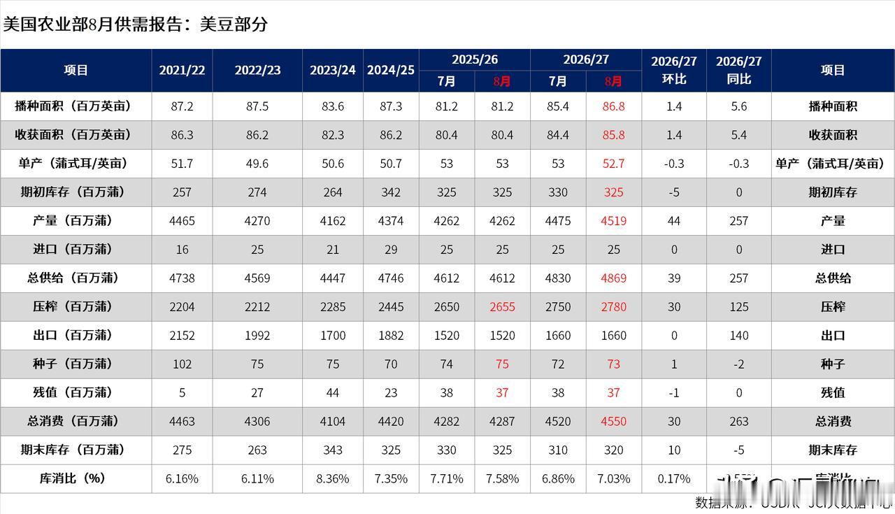 2026年8月美国农业部WASDE报告，是每年首份基于实地调查的单产评估报告，同