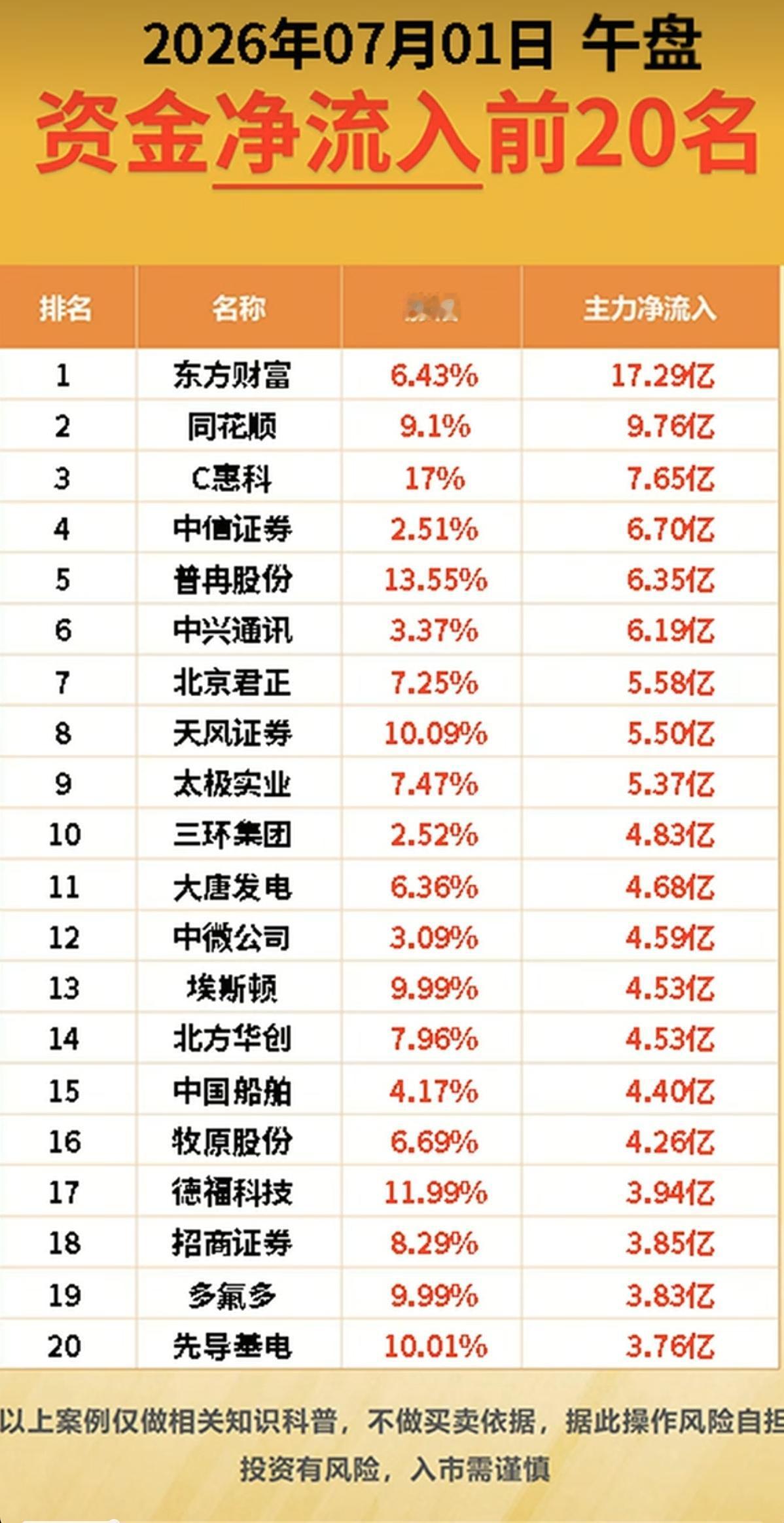 7.01周三  主力大资金+抢筹出逃TOP20!

资金抢筹：
金融领涨，化学制