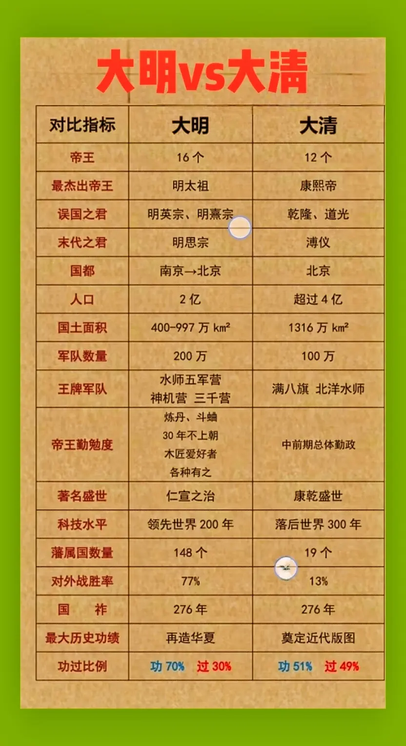 大明VS大清。大明和大清实力对比谁的综合实力更胜一筹