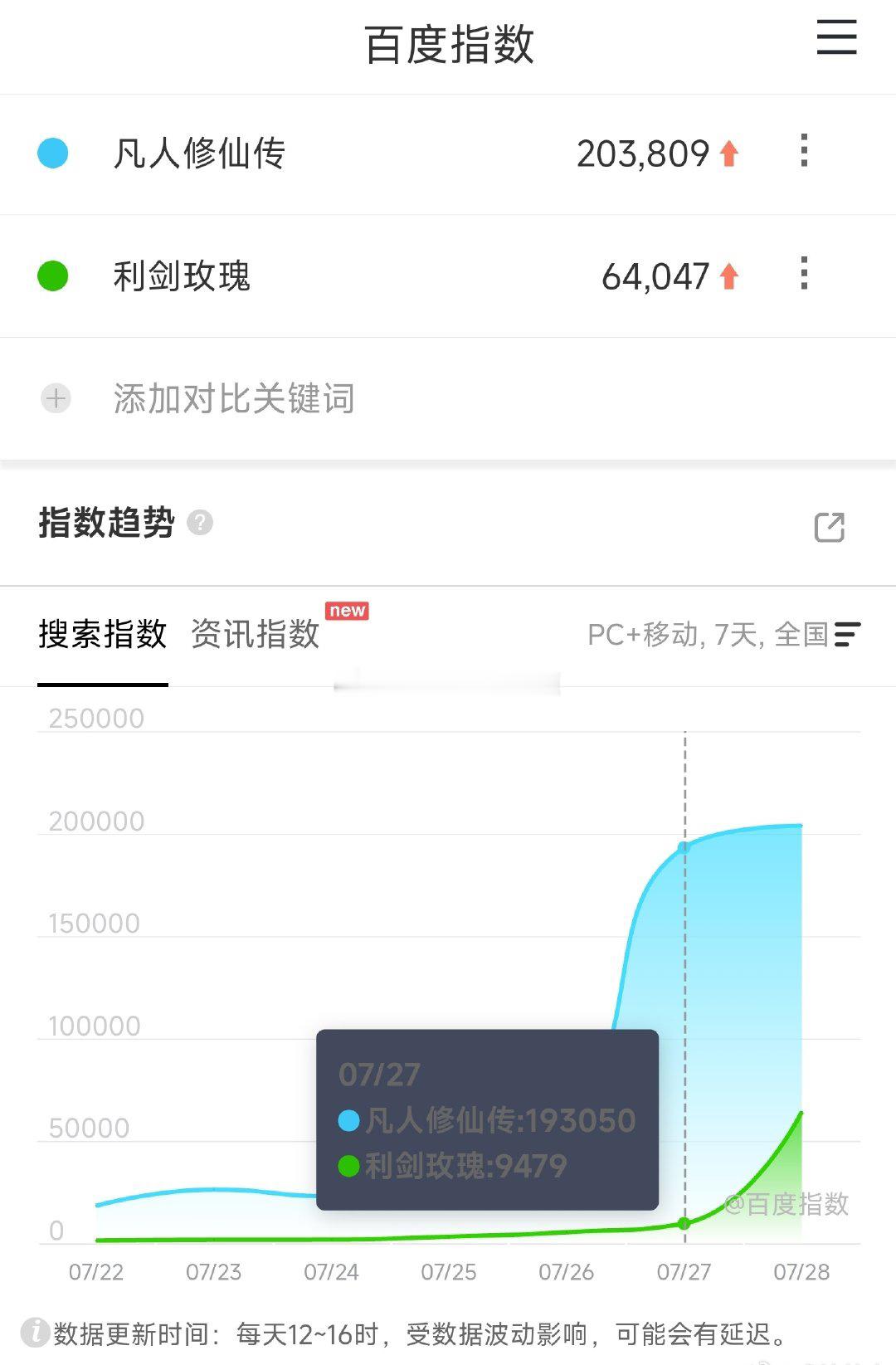 昨日两部新播剧集百指🈶杨洋《凡人修仙传》203809迪丽热巴《利剑玫瑰》640