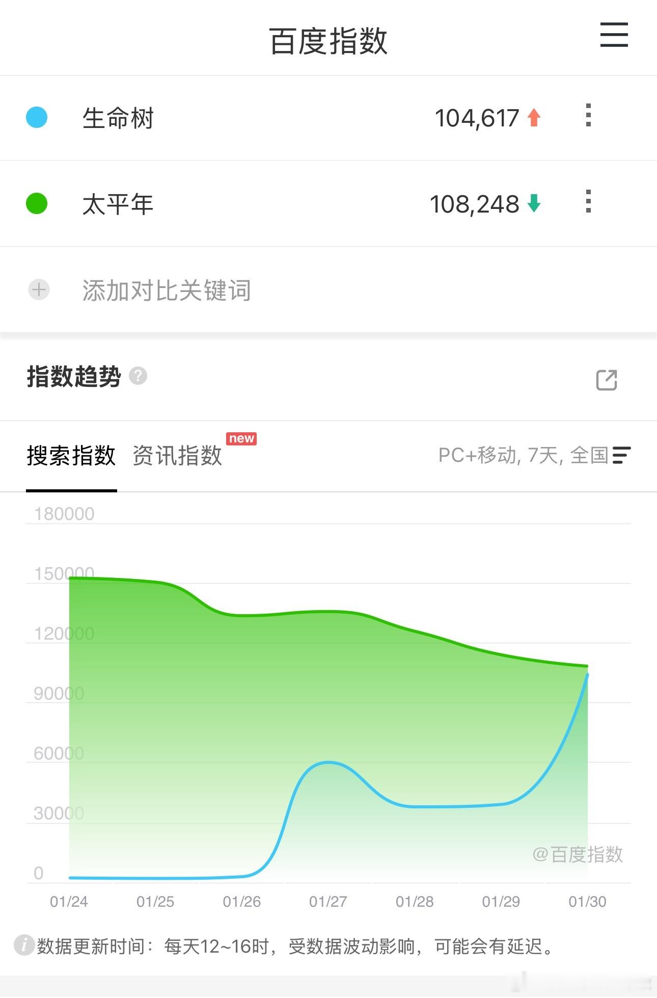 生命树是一部好剧，就不能正视自己的数据？注这个百指干什么？从定档开始就注，看情况