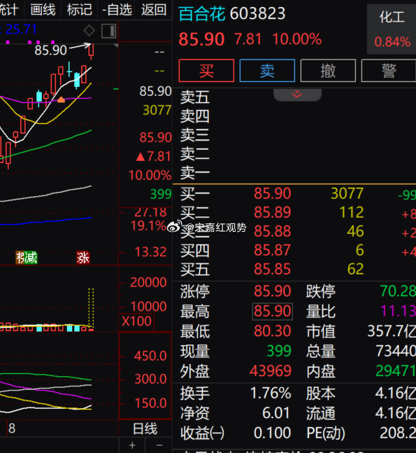 $百合花 sh603823$ 今日走出强势走势，现阶段封至涨停 85.90。日内