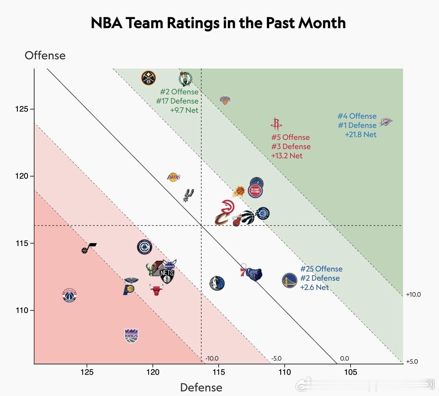 过去一个月球队攻防统计火箭进攻第5，防守第3，净胜分+13.2雷霆还是太恐怖了，