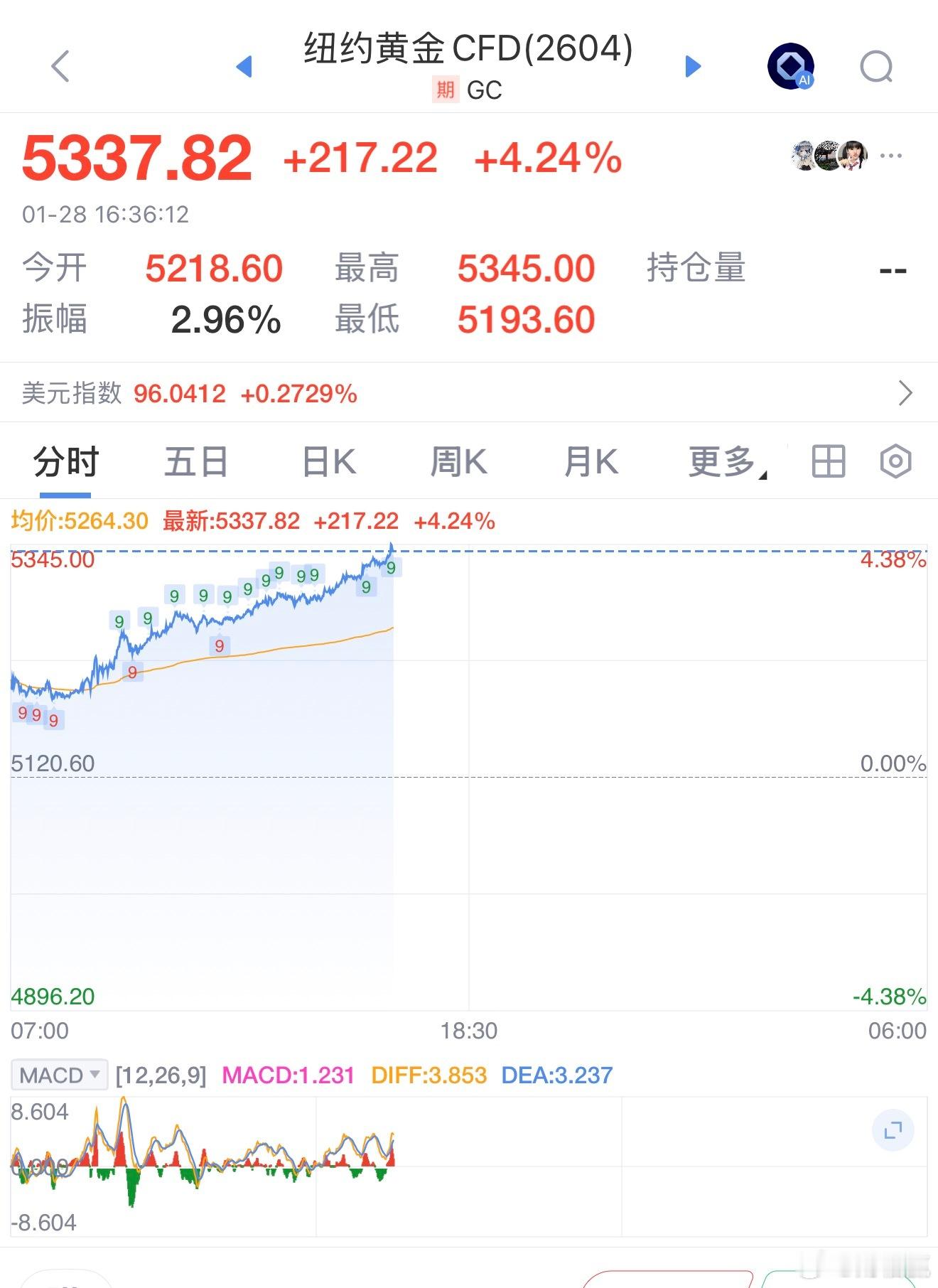 金价 涨的太牛，国内直接实体突破1600 