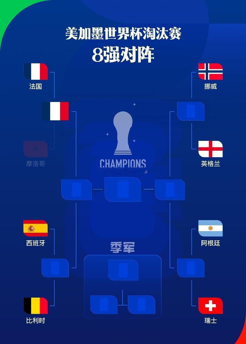 7月10日世界杯1/4决赛，法国以2-0轻取摩洛哥，如愿晋级四强。随着摩洛哥出局