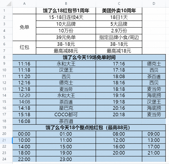 紧急提醒，今天黄蓝两家外卖周年庆还剩最后几个小时，想要趁着活动吃免单抢红包，真的