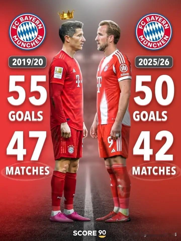 德甲第一神锋要易主？凯恩超越莱万单赛季55球记录？只是时间问题了！[啤酒][呲牙