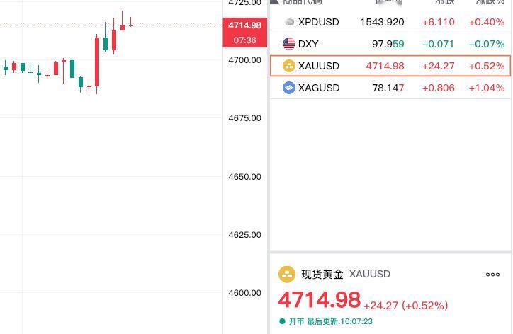 刚看了一下现货黄金，
就是大家常说的伦敦金，
成功站上四千七关口啦。

现货黄金