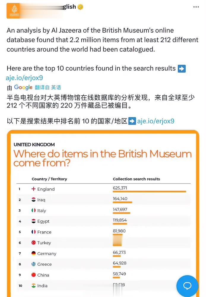 阿拉伯媒体分析了大英博物馆在线数据库，发现馆藏前十大来源地如下。来自中国的有5.