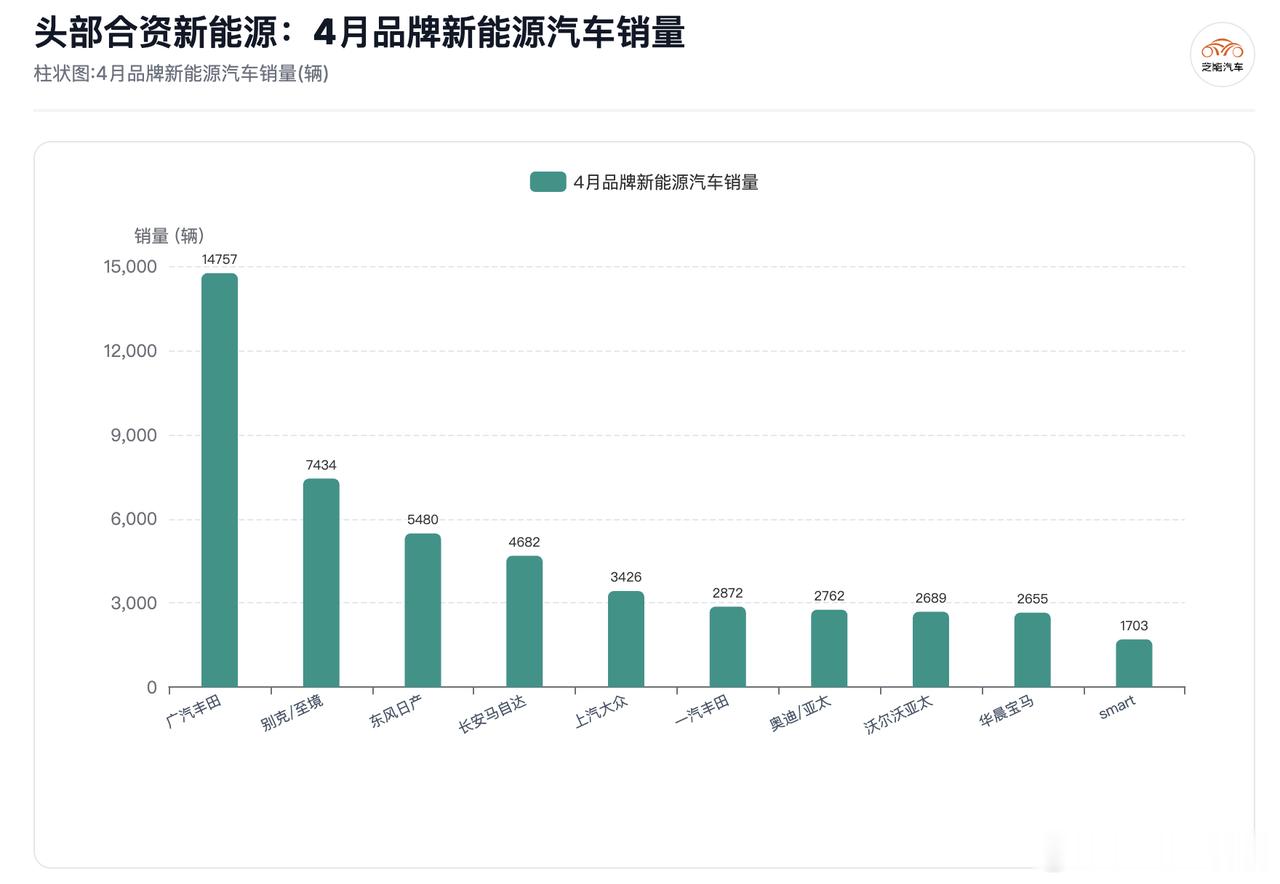 当下高油价叠加新能源高渗透率，合资燃油车压力陡增，倒逼各大品牌加速电动化转型。别