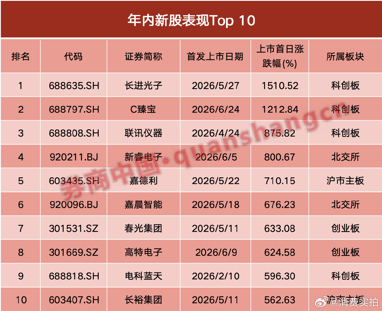 【科技新股牛股频现，科技新股频现巨额涨幅】今年以来，科技类的新股上市后，频频出现