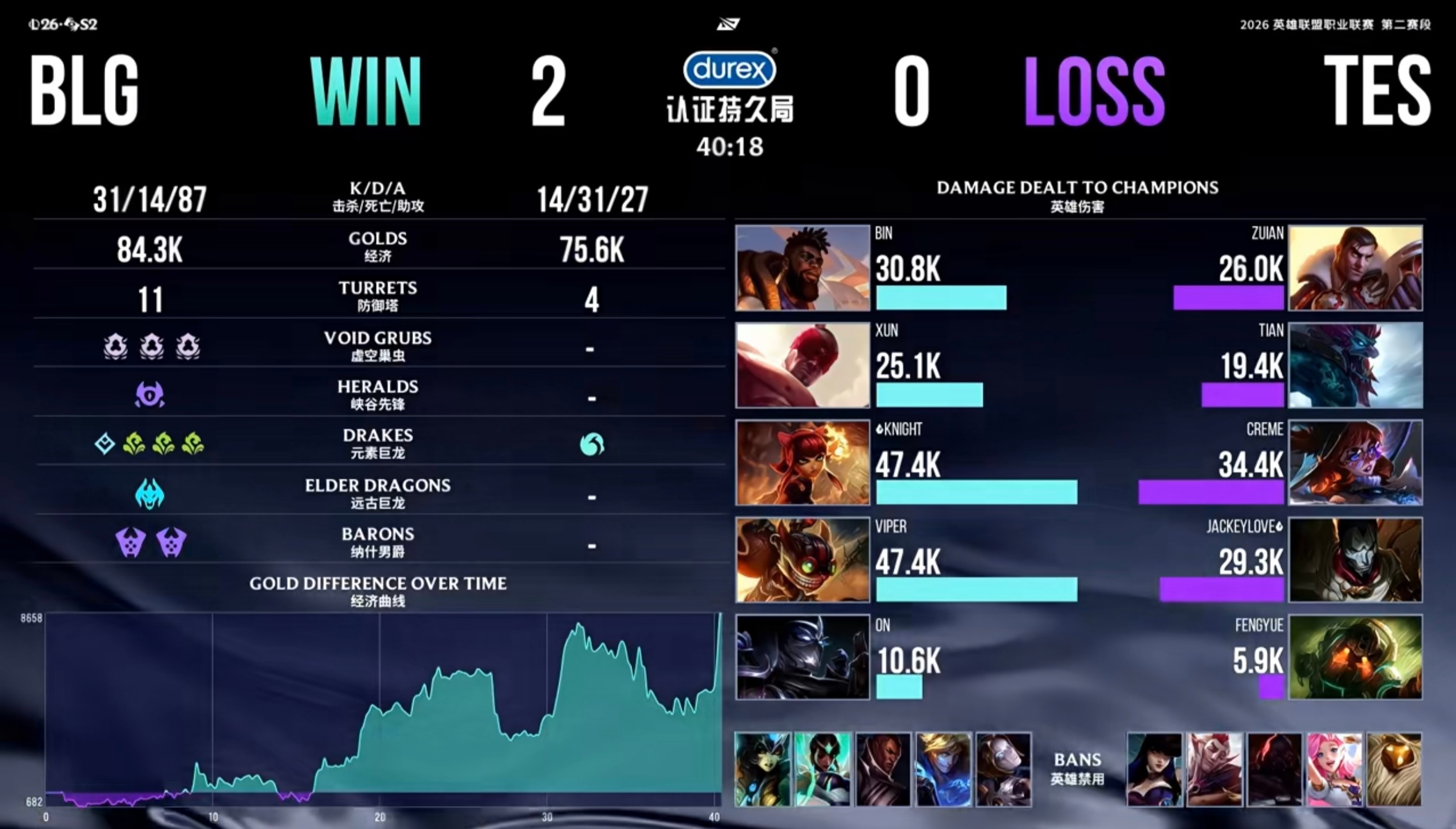 恭喜Viper选手达成LPL200胜！！🎉🎉 
