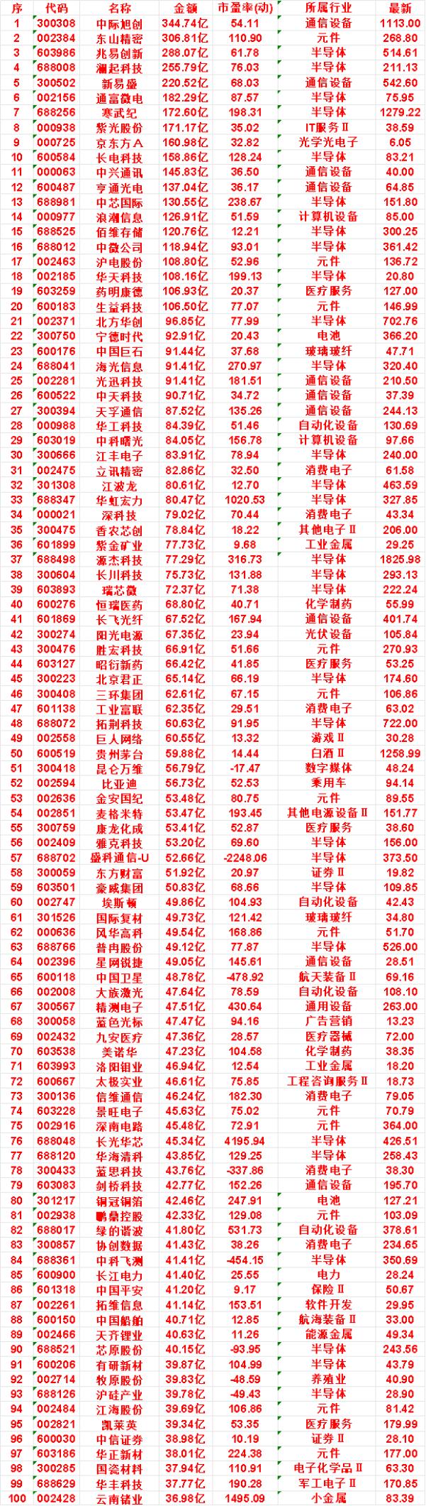 7月16日，成交金额最多的50名单汇总


中际旭创：金额 344.74亿，市盈