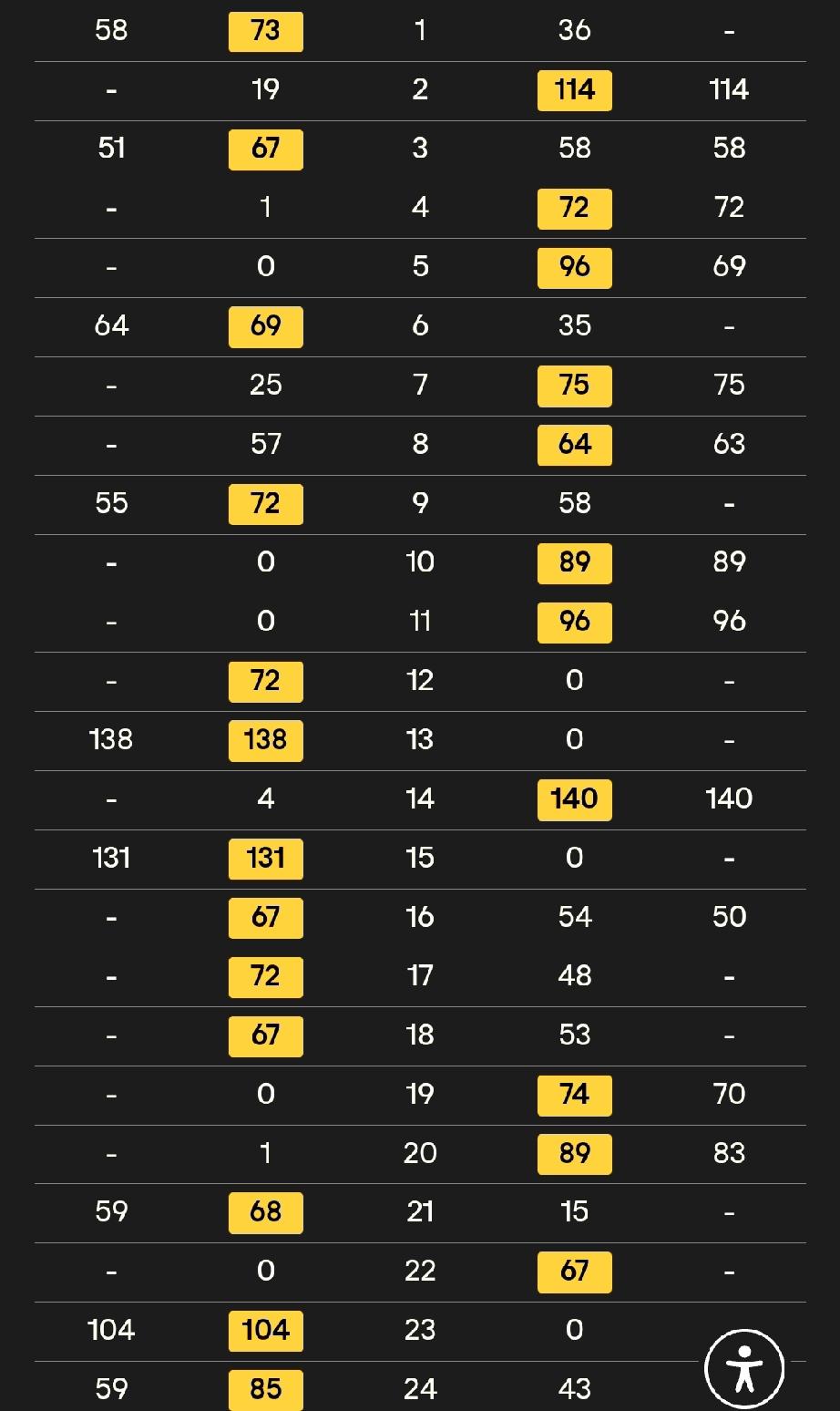 马克·艾伦13-11巴里·霍金斯晋级四强!
尼尔·罗伯逊9-7约翰·希金斯
20