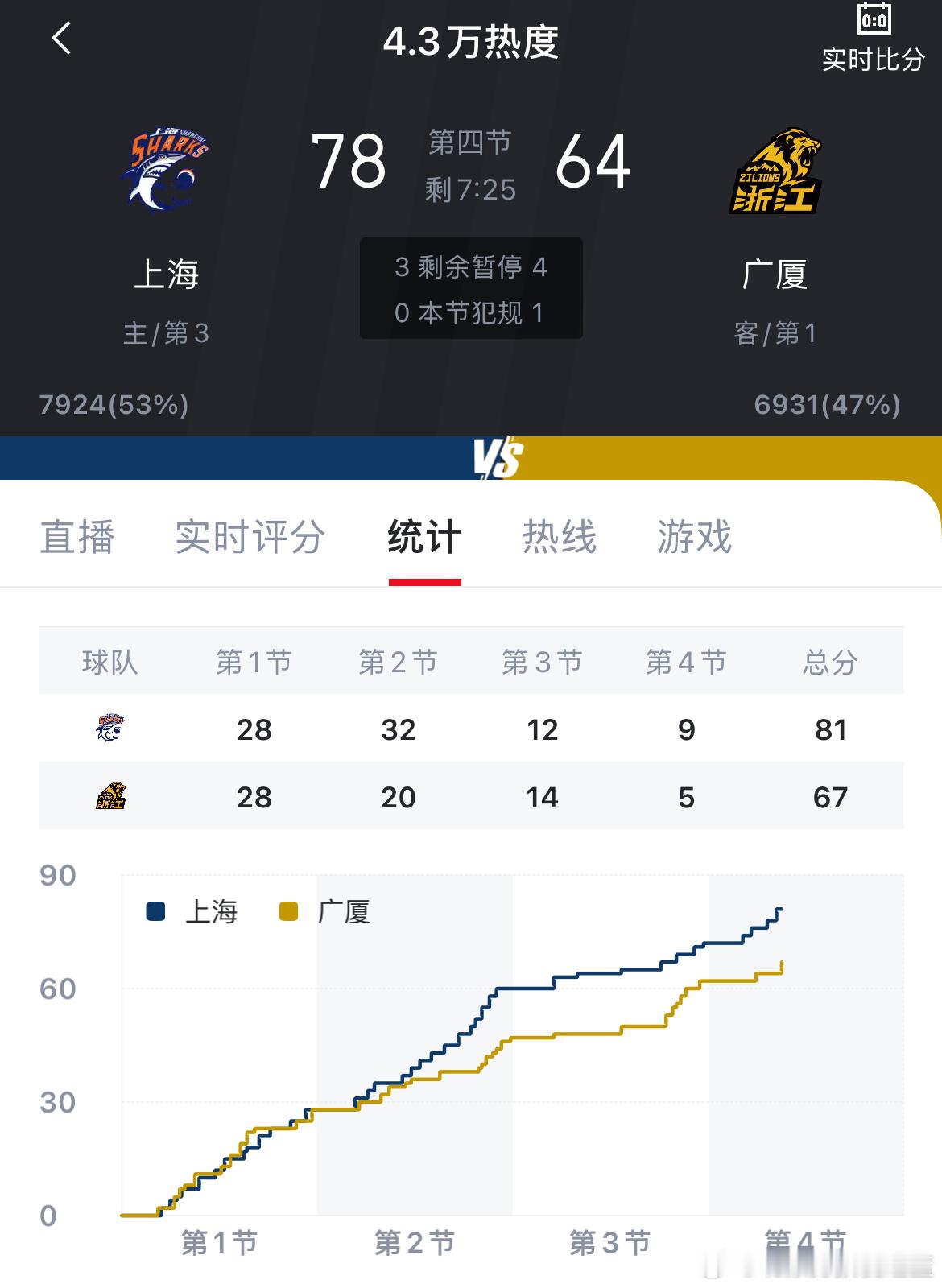 广厦队赛季第二败？？？上海男篮vs广厦男篮