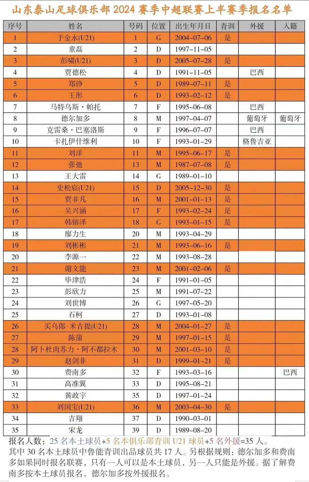 泰山队报名名单来了#期待泰山大胜# #支持泰山队亚冠#