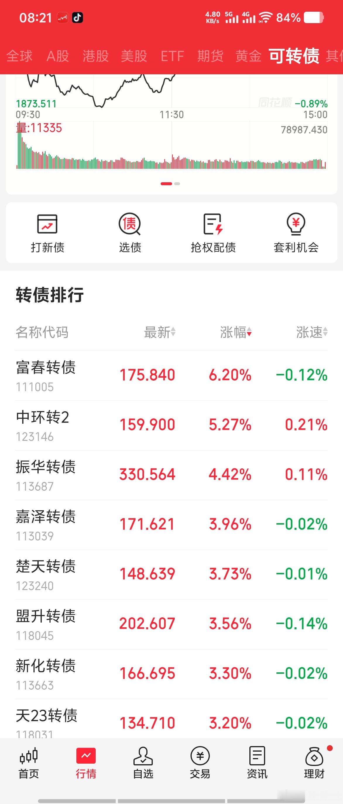 可转债昨天没啥亮点振华转债稳哥提了几天，大涨几天持续性最好！！！电池大中转债也是