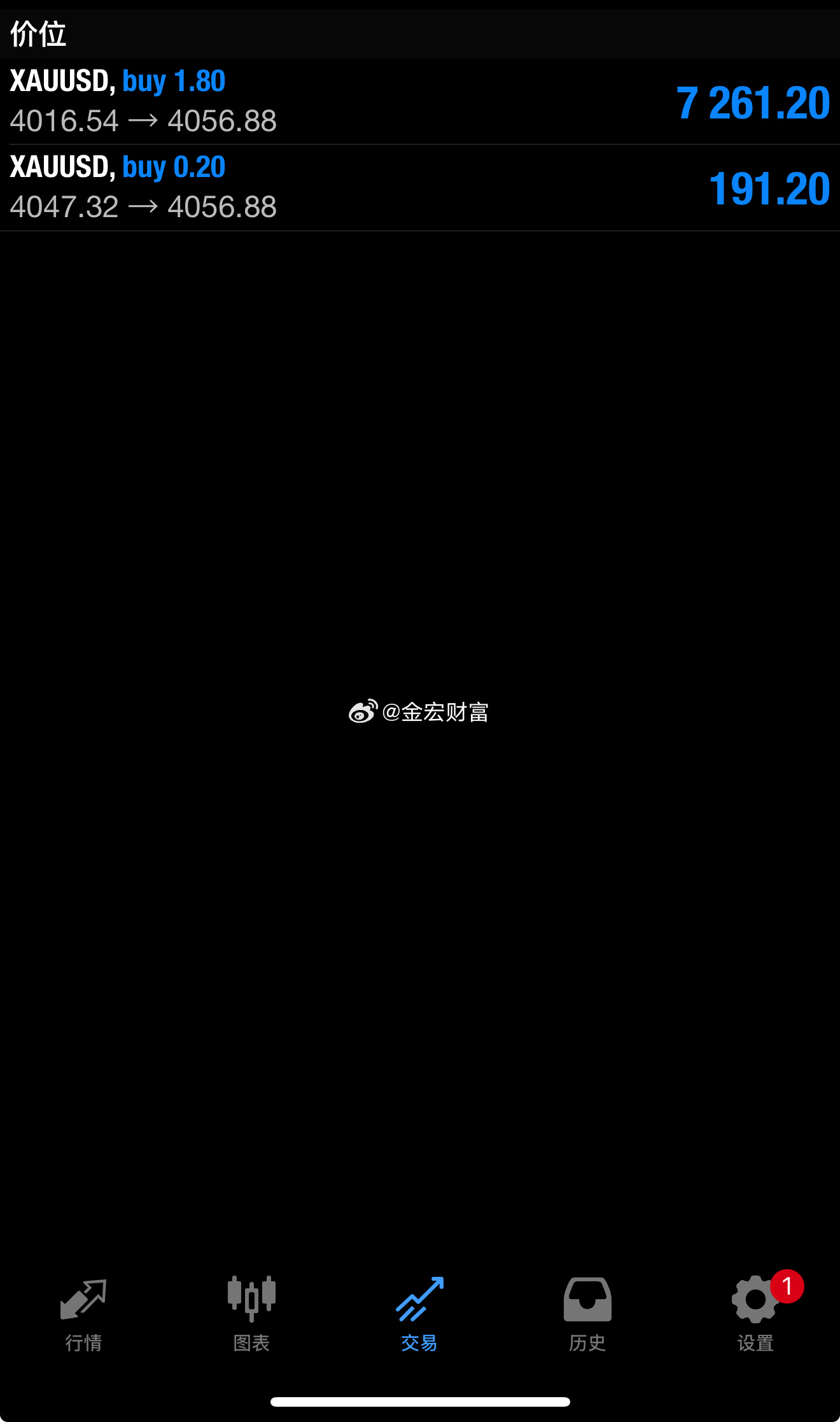 外汇黄金  日内给你们提示分析的时候，就是在4015  4016附近，也是全线上