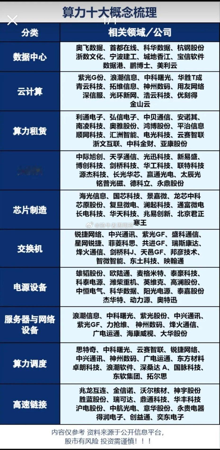 AI算力产业链核心企业梳理分析这张图泄露了数字经济时代的财富密码——从数据中心、