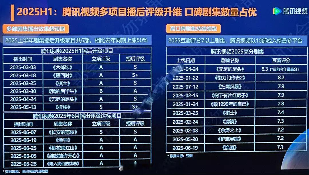 腾讯2025已播剧集立项评级vs播后评级 ​​​