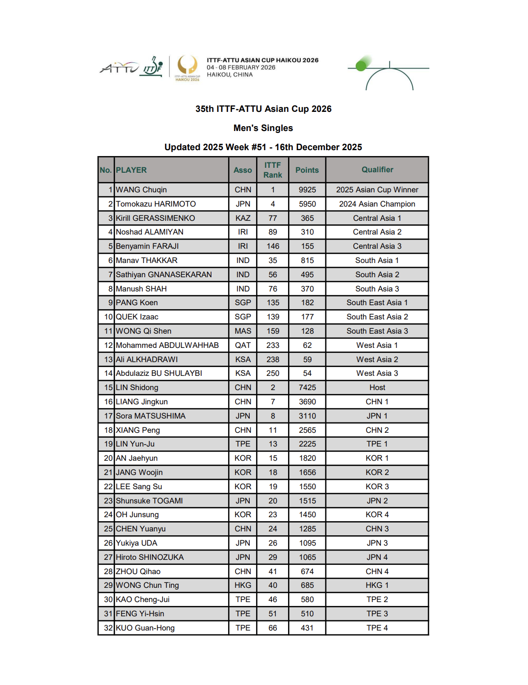 第35届国际乒联-亚乒联盟亚洲杯丨邀请名单*最终参赛以实际报名为准 