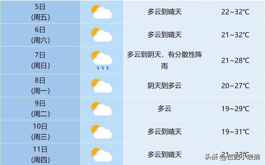 气温28-33℃，湿度大体感闷热。还记得你们高考当天的天气吗？[憨笑]