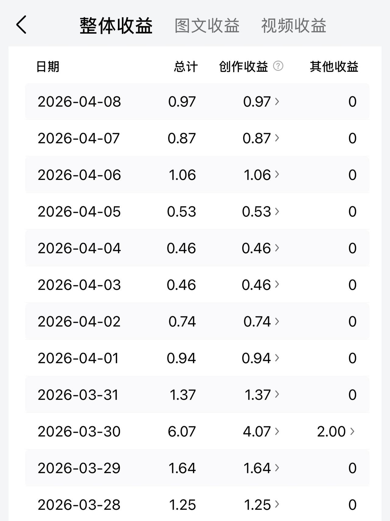 25万粉丝的账号，今天在头条挣了0.97元，比昨天足足多了0.1元，增幅将近11