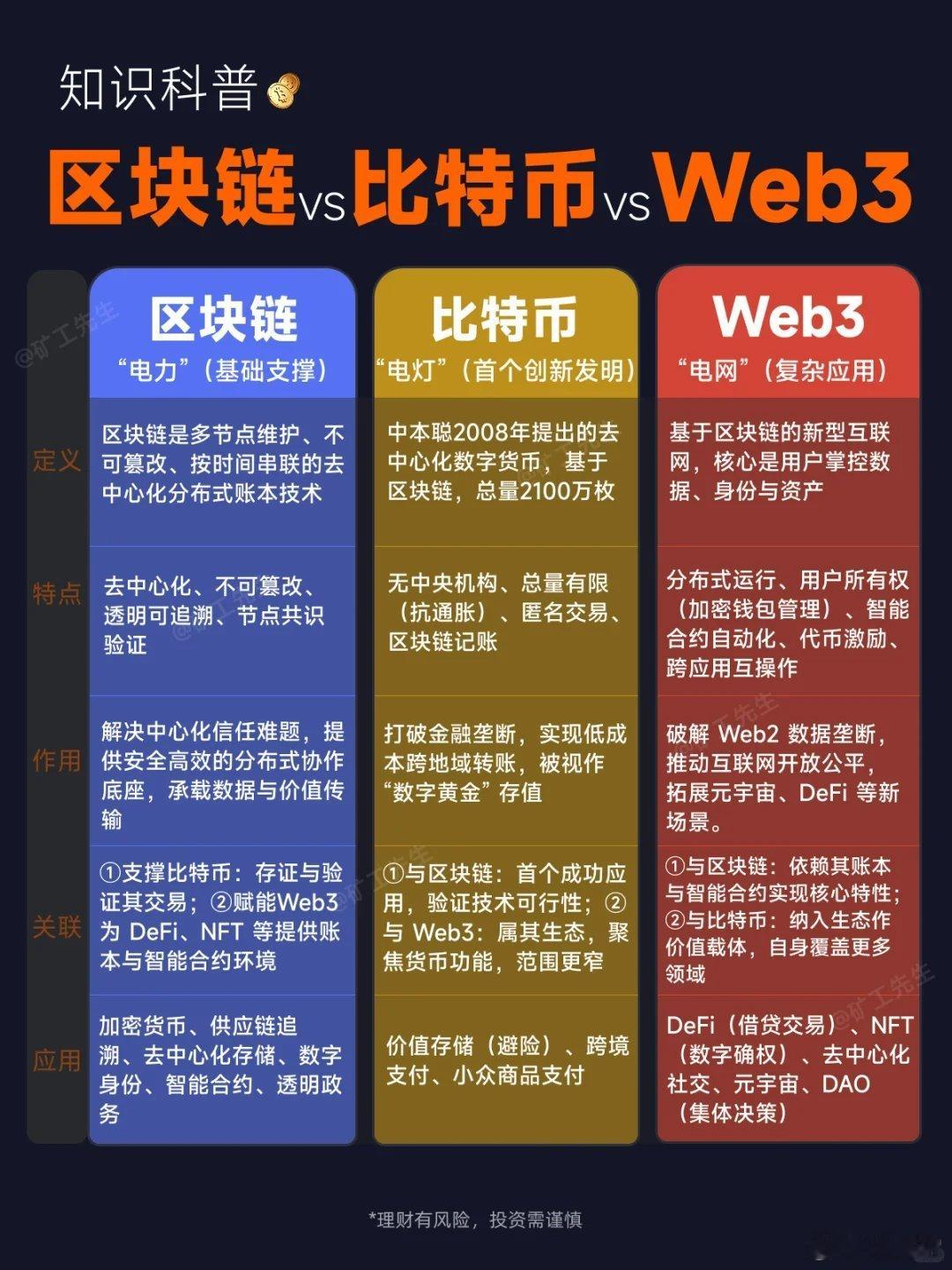 期待web3 ​​​