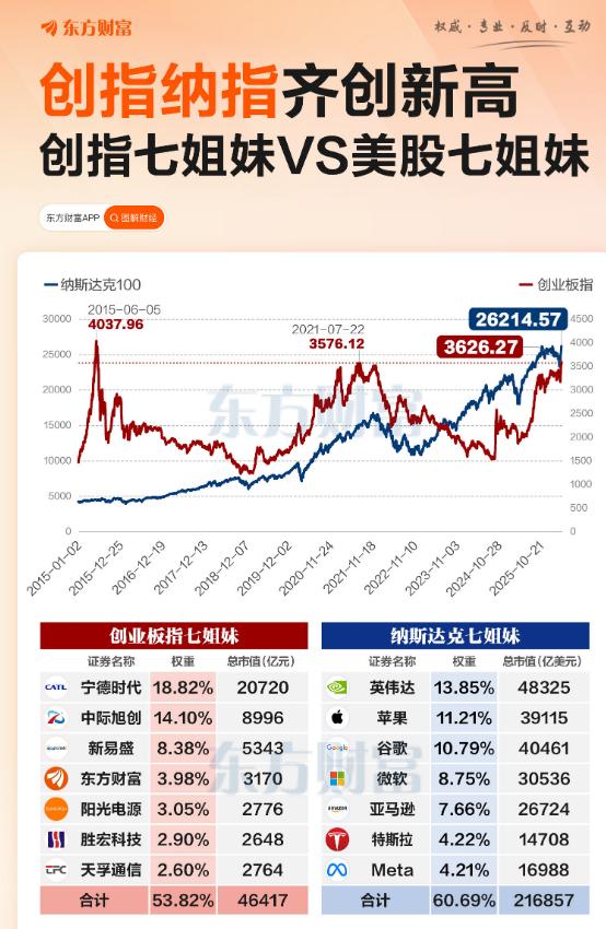 刷新近11年新高 创业板也有自己的“七姐妹”