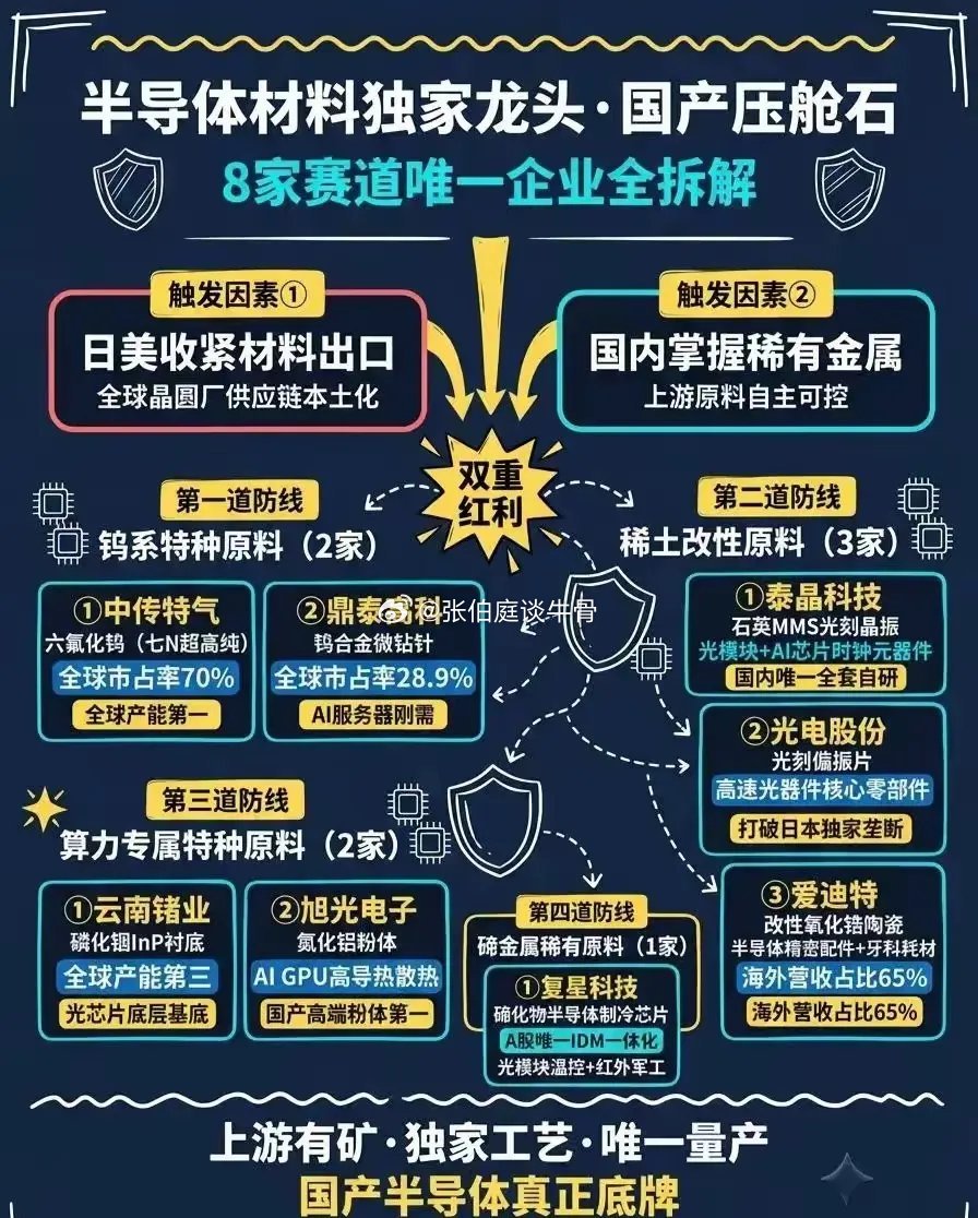 国产半导体材料迎来双重红利，四大赛道龙头筑牢产业压舱石在日美收紧半导体材料出口限