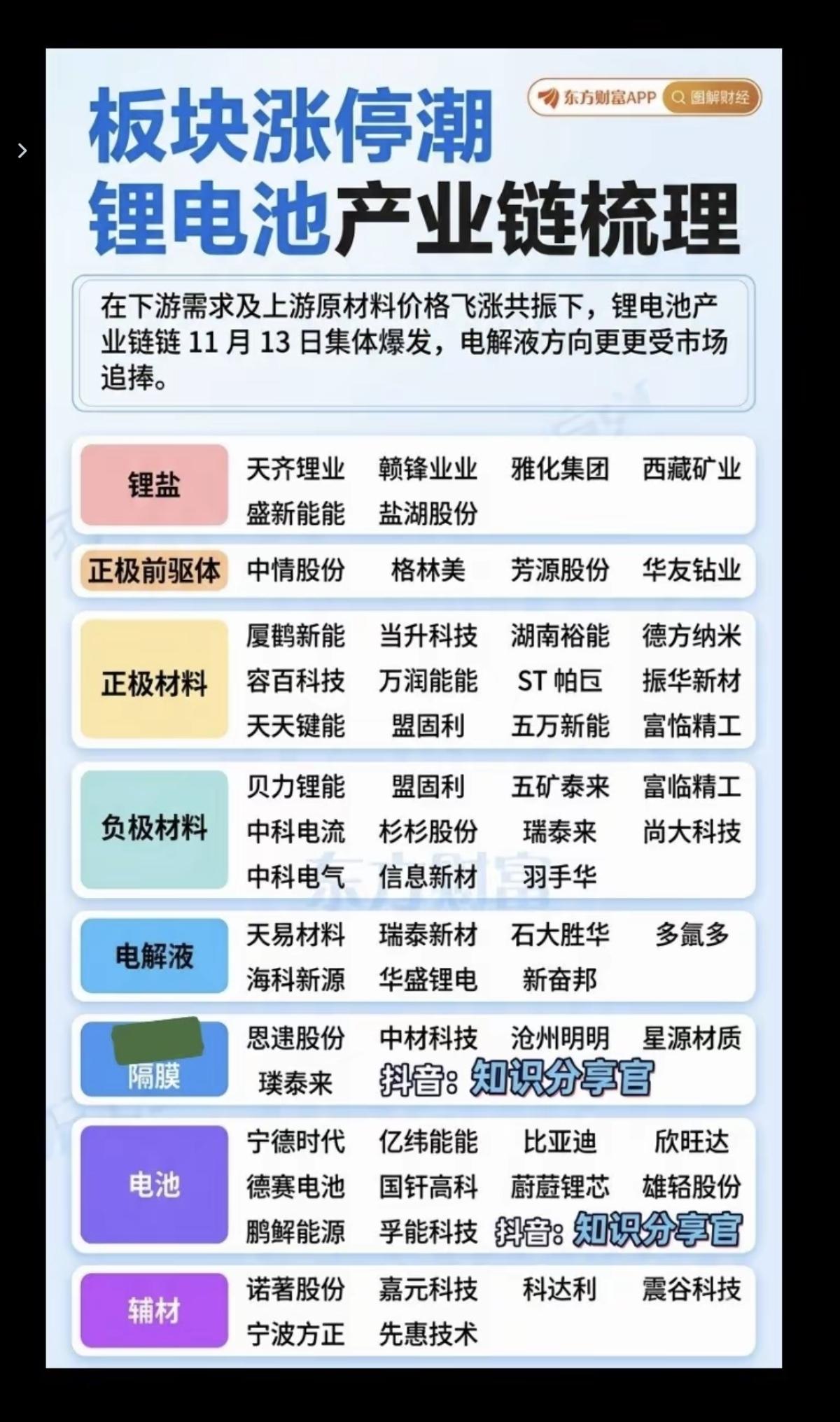 新能源 电池材料涨价：关联公司梳理！

1.锂盐
2.六氟磷酸锂
3.电解液溶剂