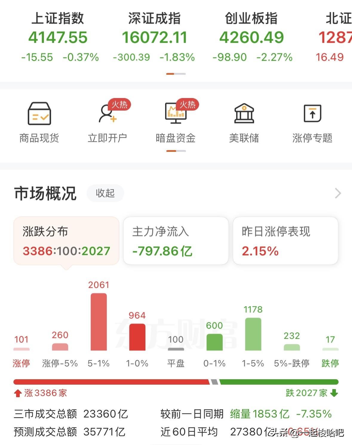 外围熔断！A股震荡调整，创业板大挫，接下来如何应对？
上午指数保持震荡，随后快速