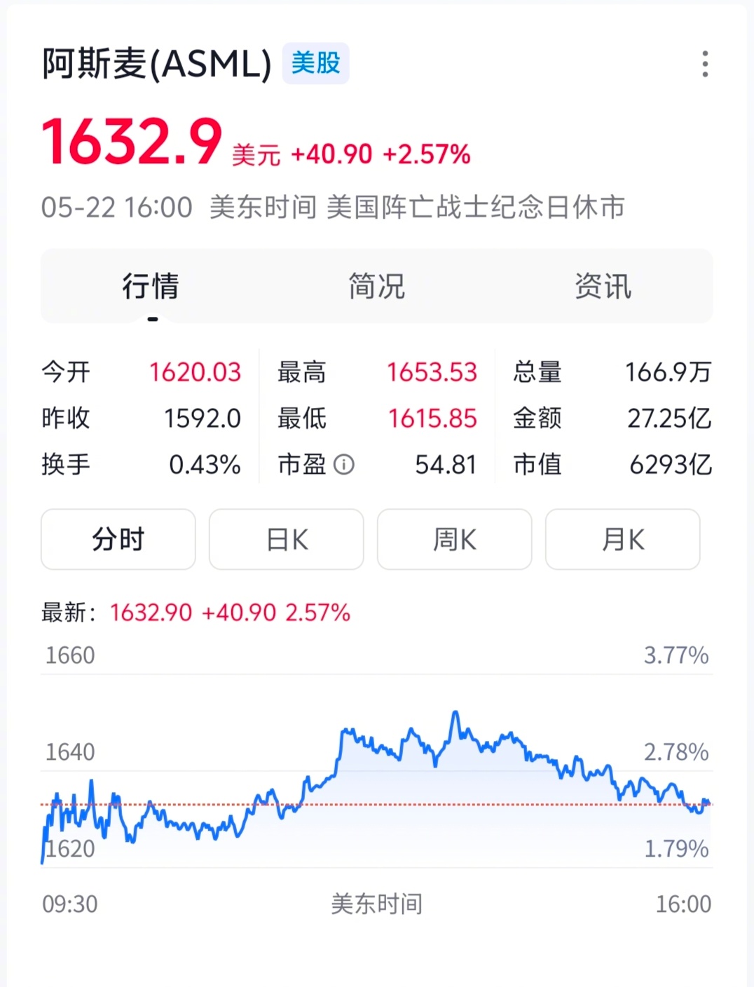华为芯片  阿斯麦开盘后，股价会大跌吗？ 
