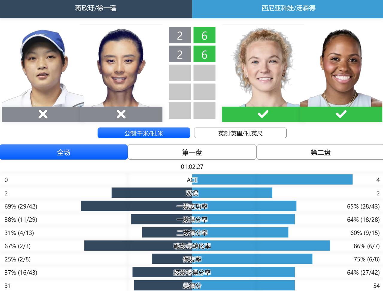 WTA1000赛迈阿密站，女双四分之一决赛，徐一璠/蒋欣圩两个2-6不敌2号种子
