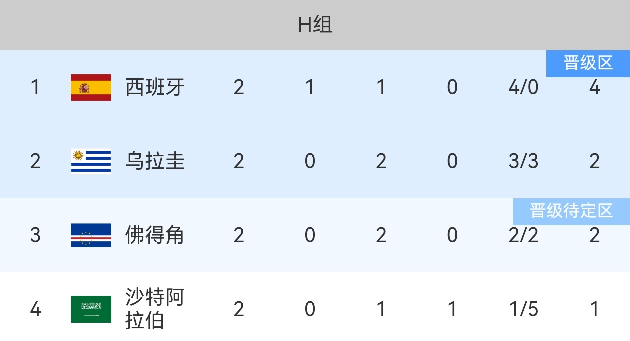 乌拉圭vs佛得角2:2！乌拉圭现在这么拉了？？？两轮平局……最后一轮直接对话西班