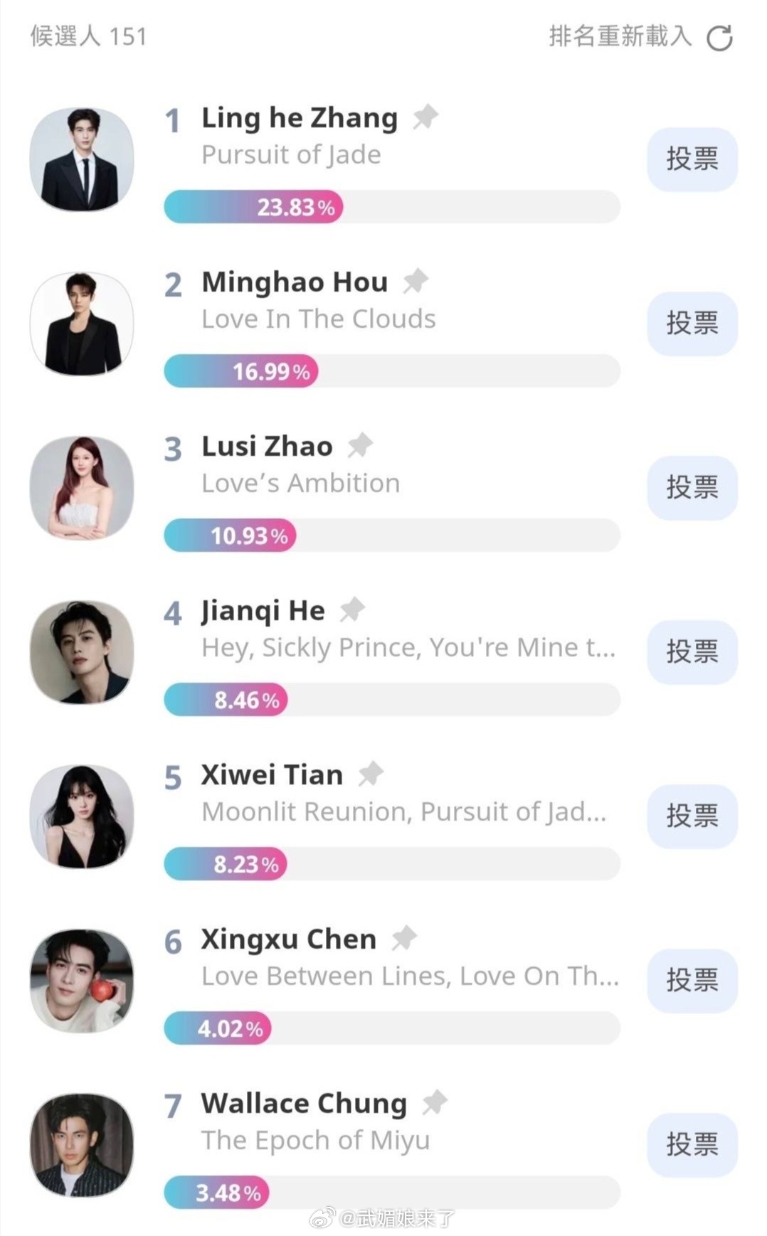 首尔电视剧大赏亚洲明星奖首尔电视剧大赏亚洲明星奖投票进行中，何健麒作为唯一短剧演