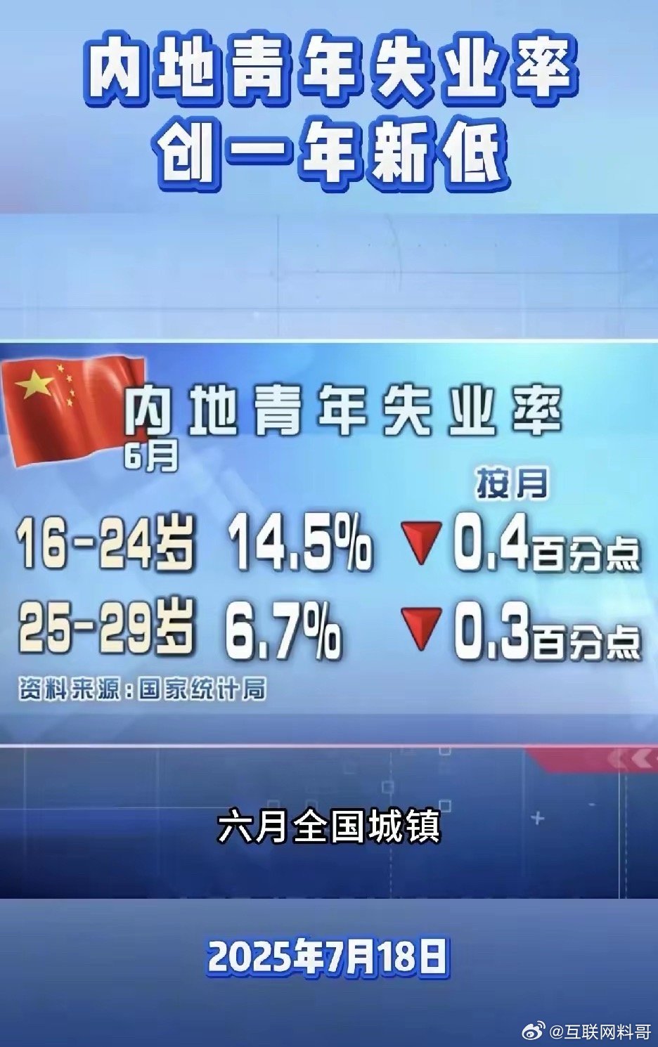 特大好消息！青年失业率创一年新低！形势一片大好！ ​​​