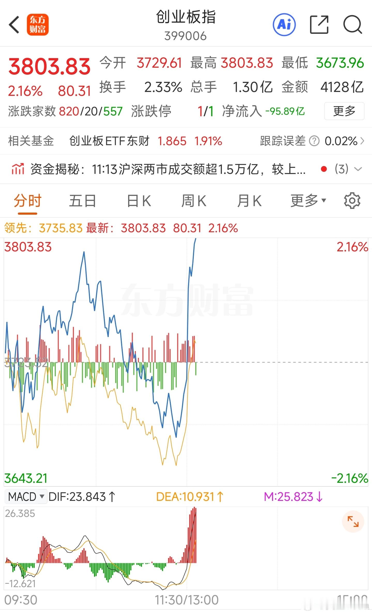 哇，这个反弹好猛！ 